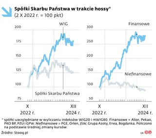 Spółki Skarbu Państwa w trakcie hossy