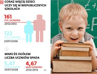 Sześciolatki idą do szkół. Prywatnych