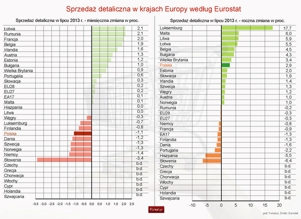 Sprzedaż detaliczna w krajach Europy w lipcu 2013 r.