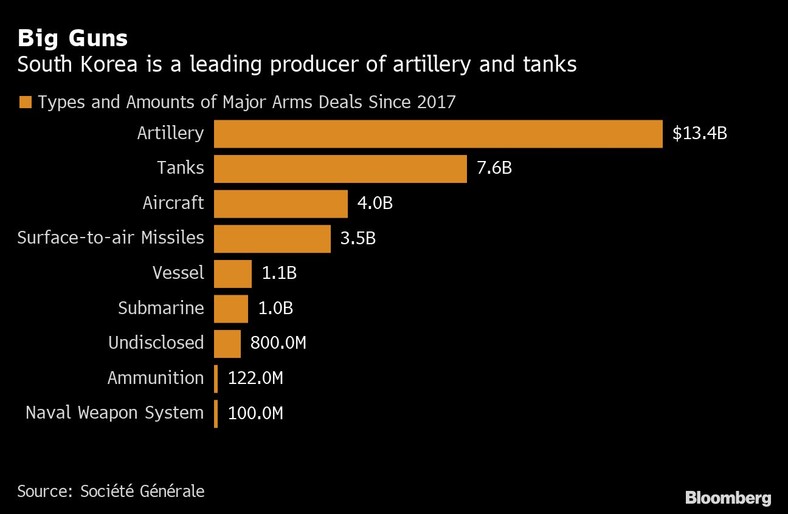 Korea Południowa jest czołowym producentem artylerii i czołgów