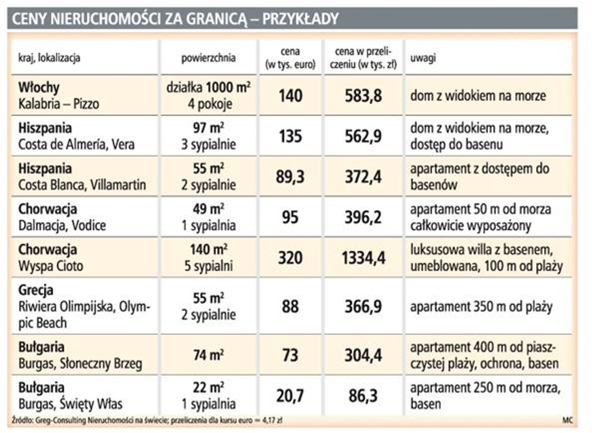 Ceny nieruchomości za granicą - przykłady