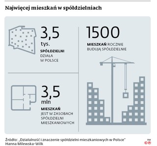 Najwięcej mieszkań w spółdzielniach