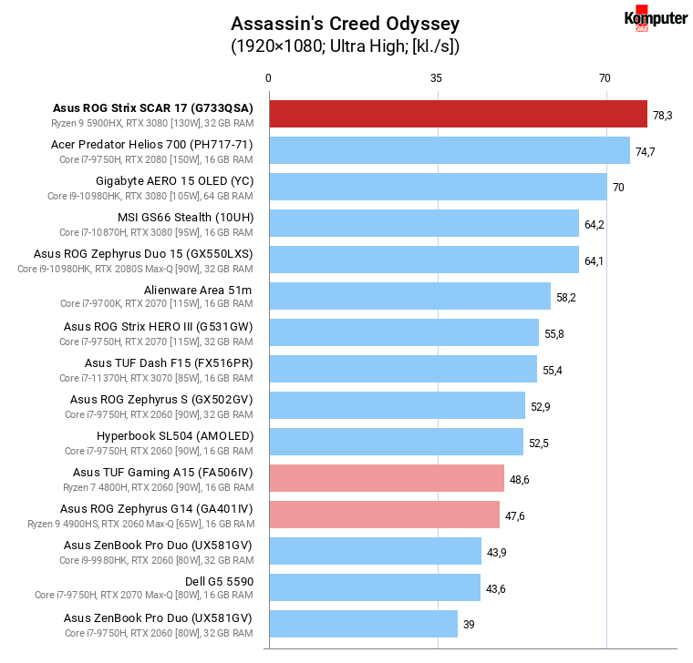 Asus ROG Strix SCAR 17 (G733QSA) – Assassin's Creed Odyssey