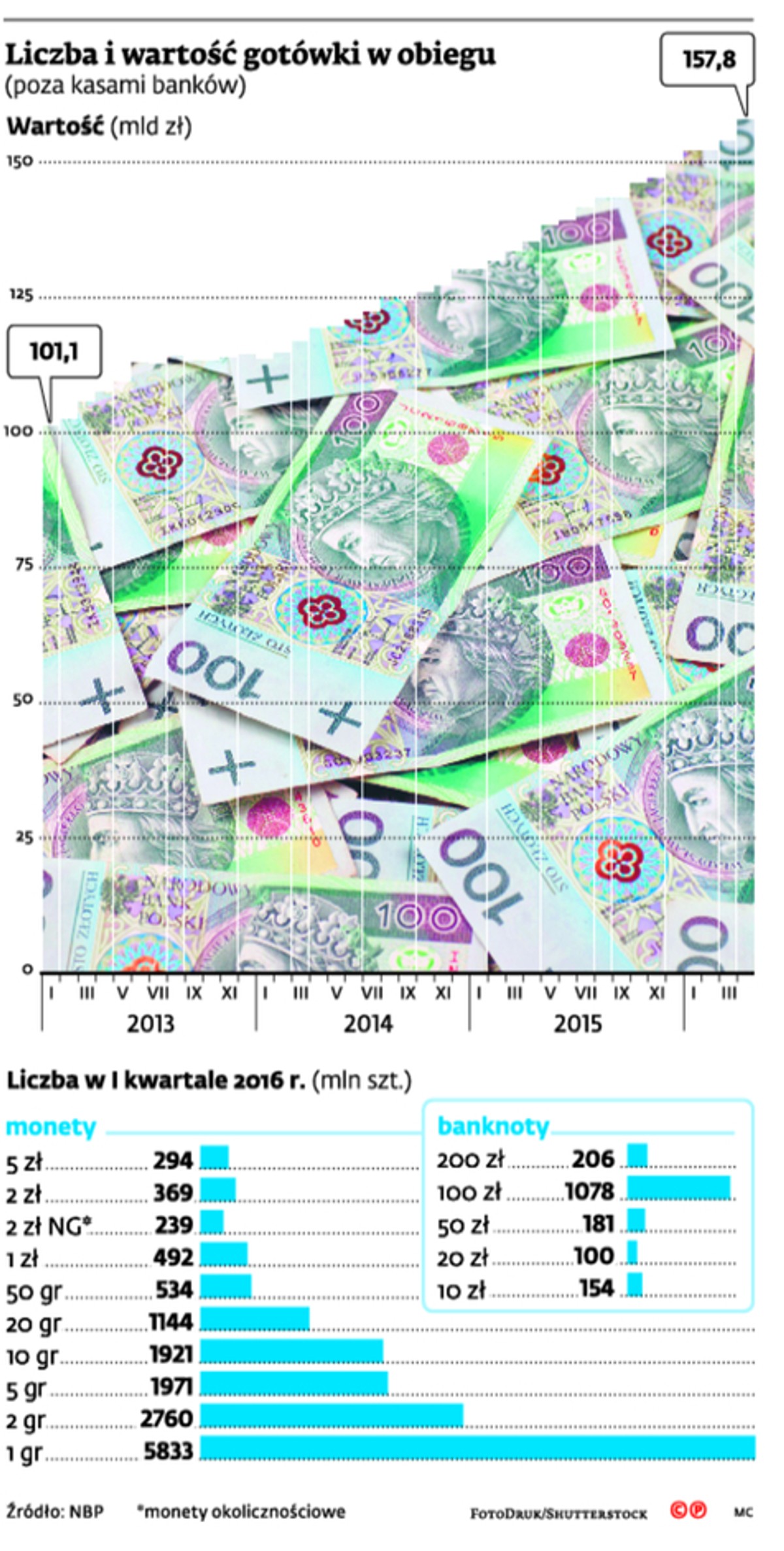 Liczba i wartość gotówki w obiegu