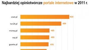 Najbardziej opiniotwórcze portale internetowe w 2011 roku