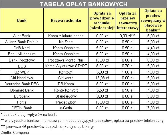 Tabela opłat bankowych1