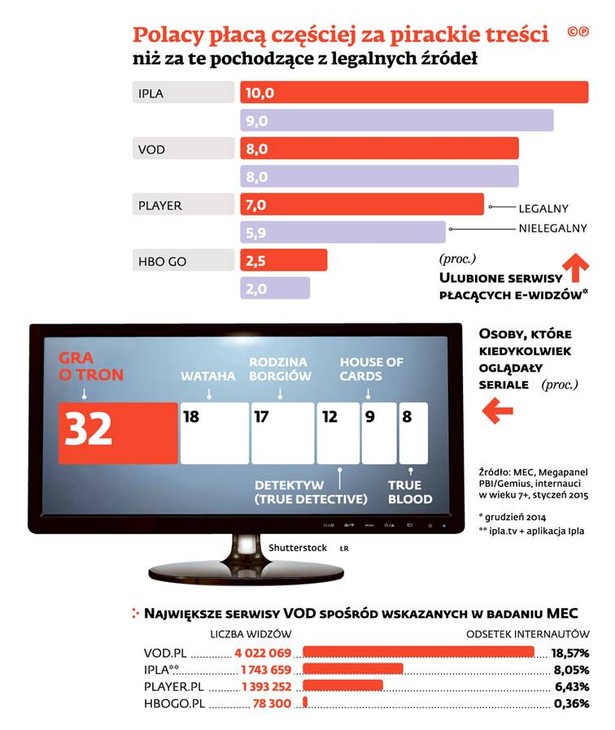 Polacy płacą częściej za pirackie treści niż za te pochodzące z legalnych źródeł