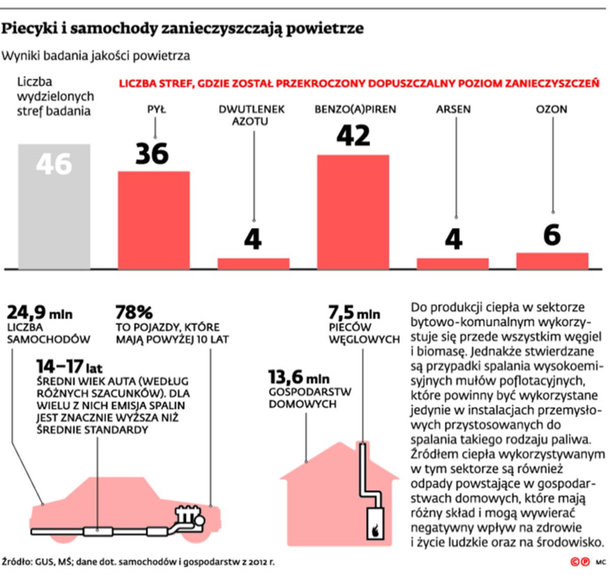Piecyki i samochody zanieczyszczają powietrze