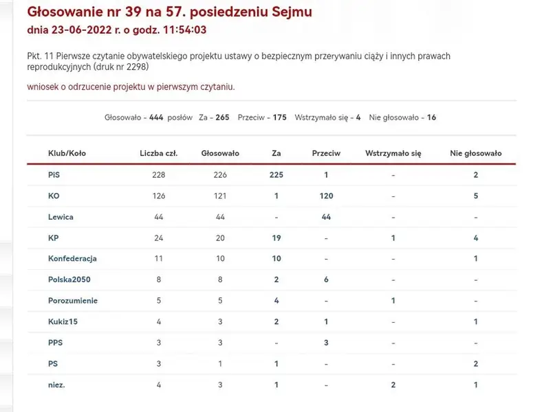 Wynik głosowania Sejmu ws. projektu obywatelskiego Komitetu &quot;Legalna aborcja. Bez kompromisów&quot; / sejm.gov.pl