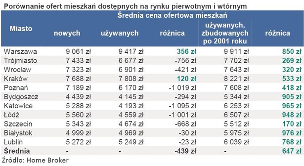 Porównanie ofert mieszkań dostępnych na rynku pierwotnym i wtórnym