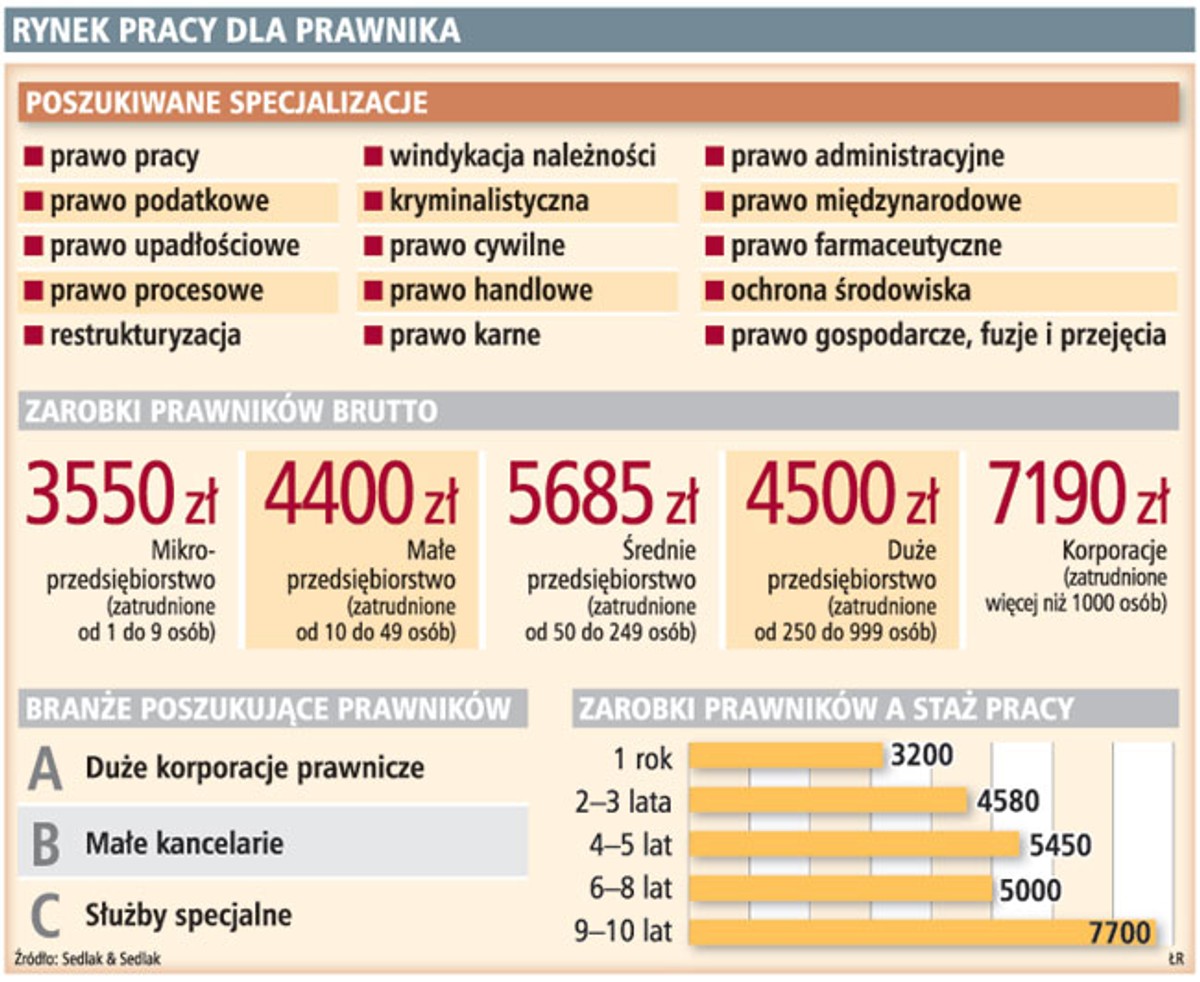 Rynek pracy dla prawnika