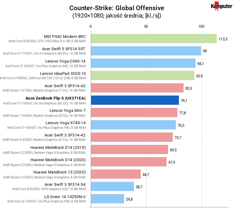 Asus ZenBook Flip S (UX371EA) – Counter-Strike Global Offensive