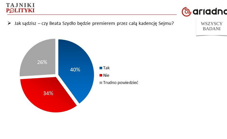 Czy Beata Szydło będzie premierem przez całą kadencję?, fot. www.tajnikipolityki.pl