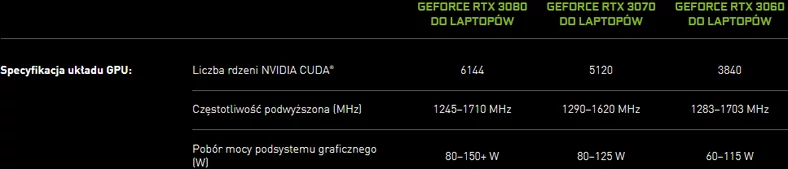 Współczesne laptopowe układy graficzne nie mają na sztywno ustalonego zużycia energii.