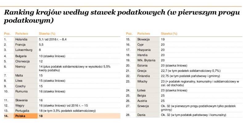 Ranking krajów według stawek podatkowych