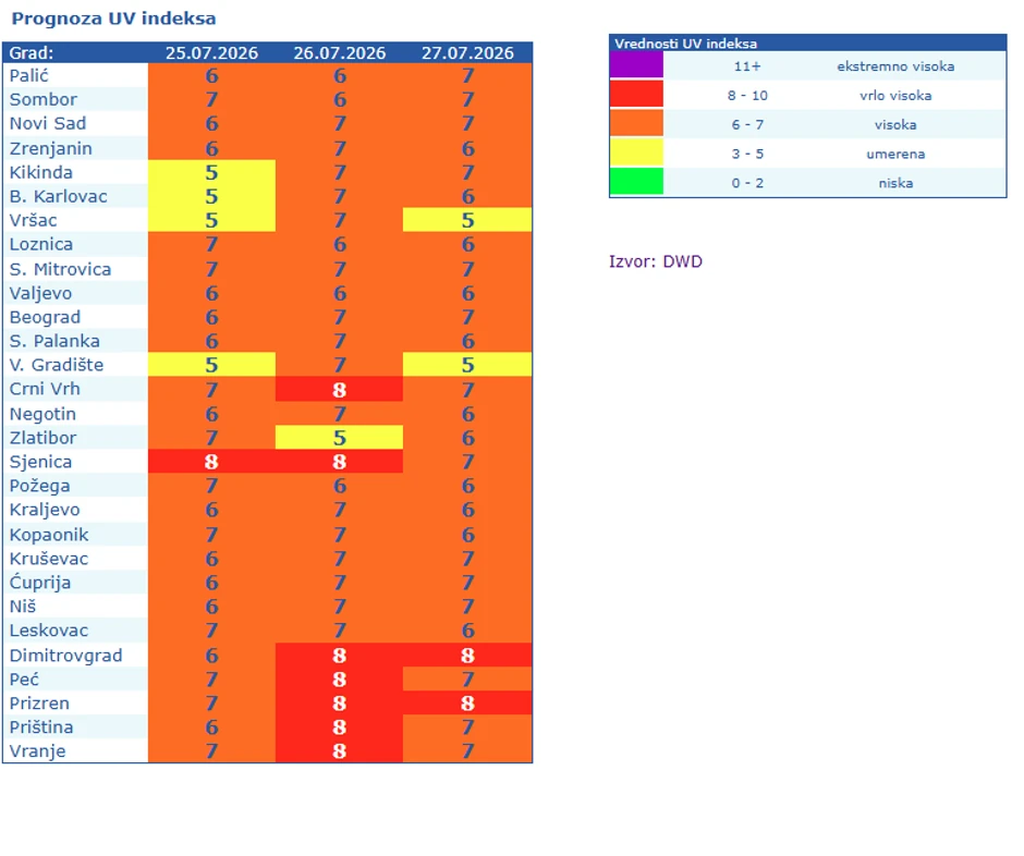 UV indeks za 25, 26 i 27 jul