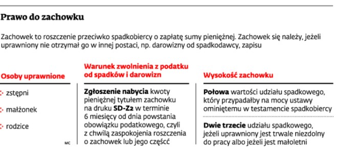 Prawo do zachowku