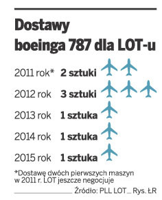 Dostawy boeinga 787 dla LOT-u