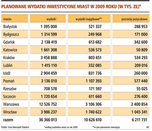 Miasta muszą pożyczyć na inwestycje 6 mld zł