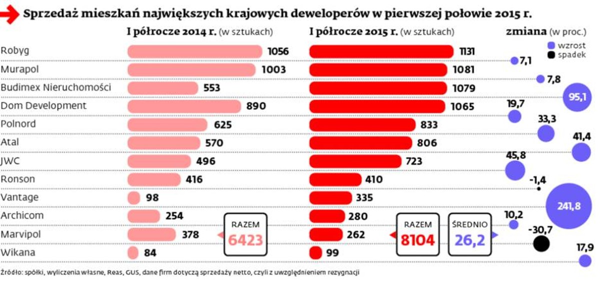Sprzedaż mieszkań największych krajowych deweloperów w pierwszej połowie 2015 roku