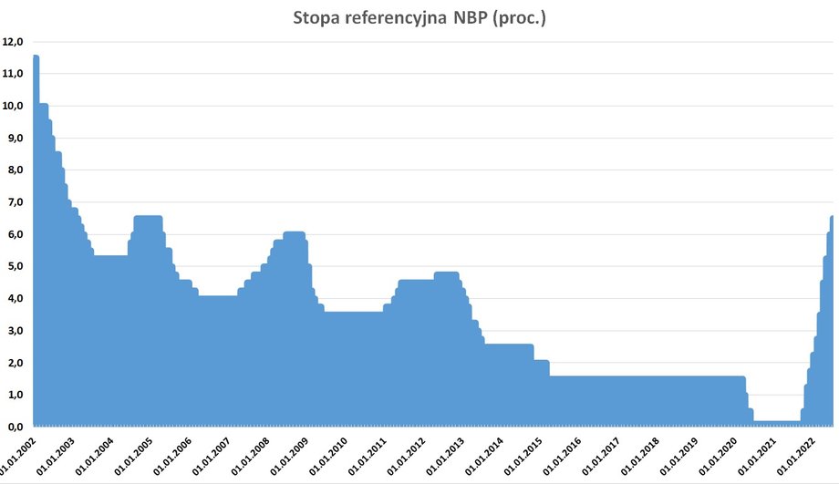 Stopa referencyjna NBP jest najwyżej od marca 2005 r.