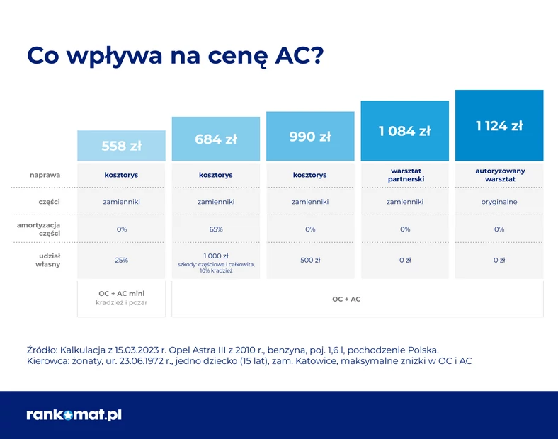 Co wpływa na cenę AC?