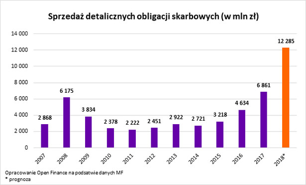 Sprzedaż detalicznych obligacji skarbowych