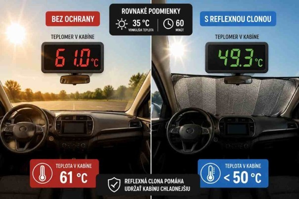 Teplomer v kabíne bez ochrany ukazuje 61 stupňov, zatiaľ čo auto s reflexnou clonou drží za rovnakých podmienok teplotu pod 50 stupňami. 
