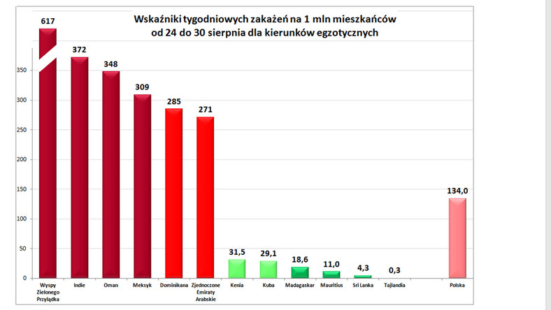 Wskaźników liczby zakażeń na milion mieszkańców w tygodniu 24-30 sierpnia dla popularnych kierunków egzotycznych