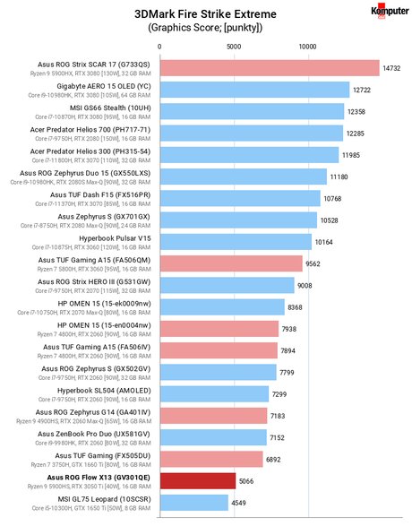 Asus ROG Flow X13 (GV301QE) – 3DMark Fire Strike Extreme