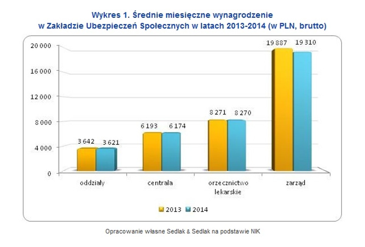 Średnie miesięczne wynagrodzenie w Zakładzie Ubezpieczeń Społecznych w latach 2013-2014 (w PLN, brutto)
