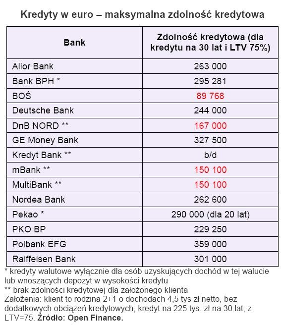 Kredyty w euro - maksymalna zdolność kredytowa