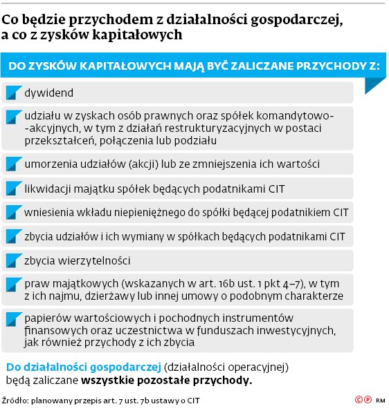 Co będzie przychodem z działalności gospodarczej, a co z zysków kapitałowych