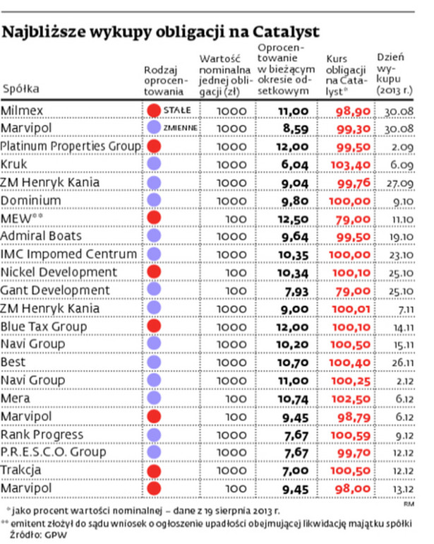Najbliższe wykupy obligacji na Catalyst