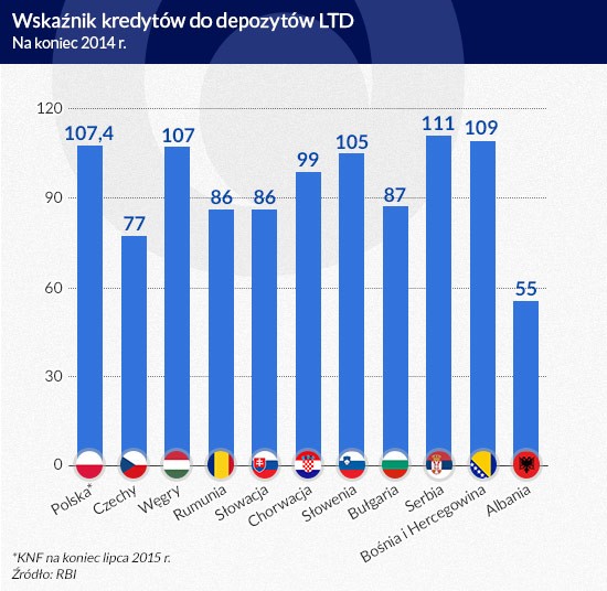 Wskaźnik kredytów do depozytów LTD