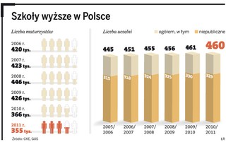 Czym uczelnie skuszą absolwentów