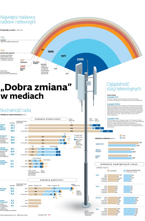 „Dobra zmiana” w mediach