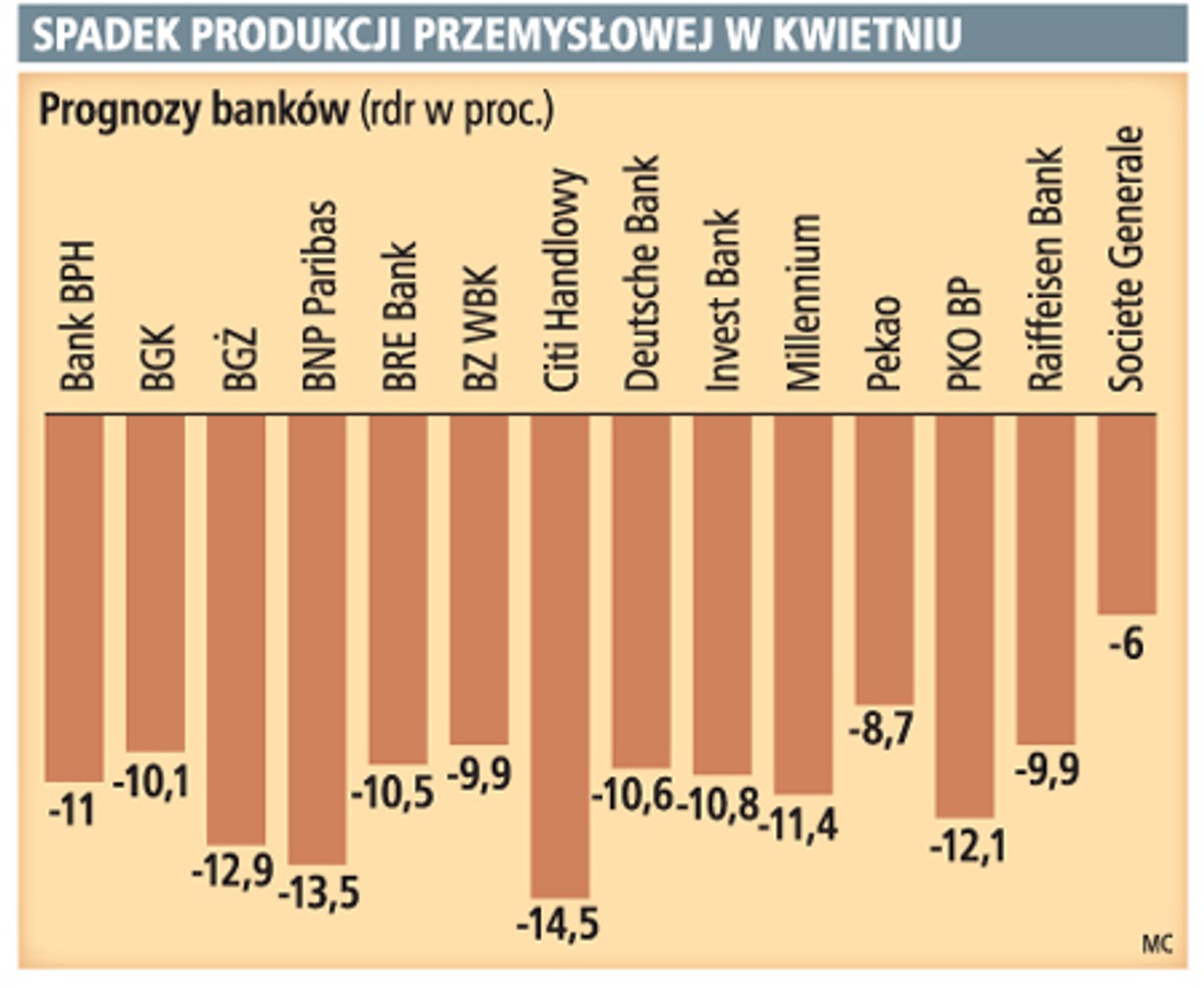 Spadek produkcji przemysłowej w kwietniu
