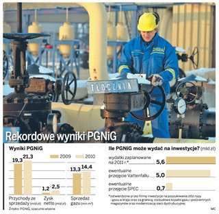 PGNiG zamierza wydać na polską energetykę ponad 5 mld złotych