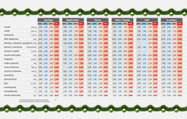 Ceny podstawowych produktów na święta - porównianie