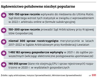 Sądownictwo polubowne niezbyt popularne