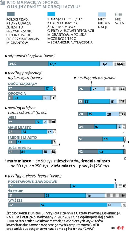 Kto ma rację w sporze o unijny pakiet migracji i azylu?