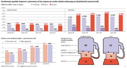 Szara strefa na rynku paliw: popyt na diesla gwałtownie się załamał