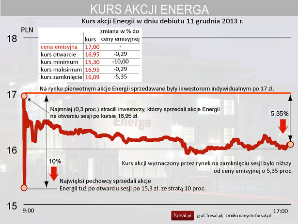 Debiut Energii - 11 grudnia 2013 r.