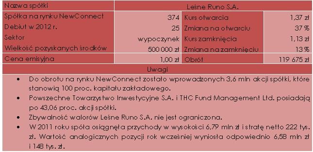 Charakterystyka debiutu spółki Leśne Runo S.A. (23.04.2012 r.)