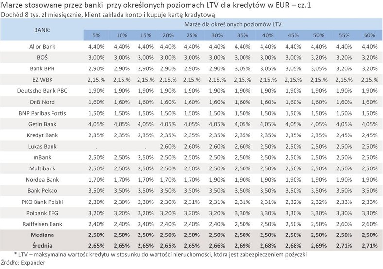 Marże stosowane przez banki  przy określonych poziomach LTV dla kredytów w EUR – cz.1