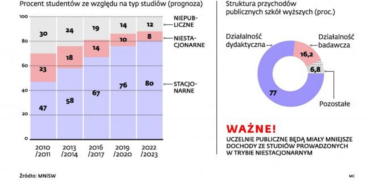 Sytuacja finansowa szkół wyższych