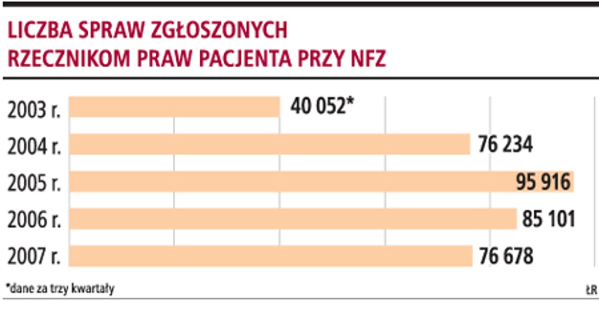 Liczba spraw zgłoszonych rzecznikom praw pacjenta przy NFZ