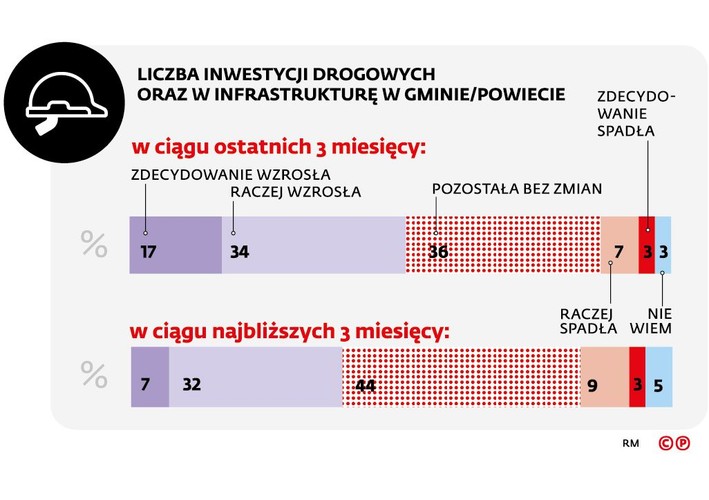 Połowa badanych samorządowców (51 proc.) oceniła, iż liczba inwestycji infrastrukturalnych, drogowych w ciągu ostatnich trzech miesięcy wzrosła. Może to być związane z domykaniem inwestycji wykorzystujących środki unijne z lat 2007–2013. Wynik ten jest jednak o 18 pkt proc. niższy niż przed rokiem, co może oznaczać, że pula środków unijnych uległa wyczerpaniu i wszyscy czekają na nowe rozdanie. <br>
W kwestii przyszłości w zakresie inwestycji w infrastrukturę i drogi w najbliższych trzech miesiącach 44 proc. samorządowców przewiduje utrzymanie inwestycji w tym obszarze na dotychczasowym poziomie.