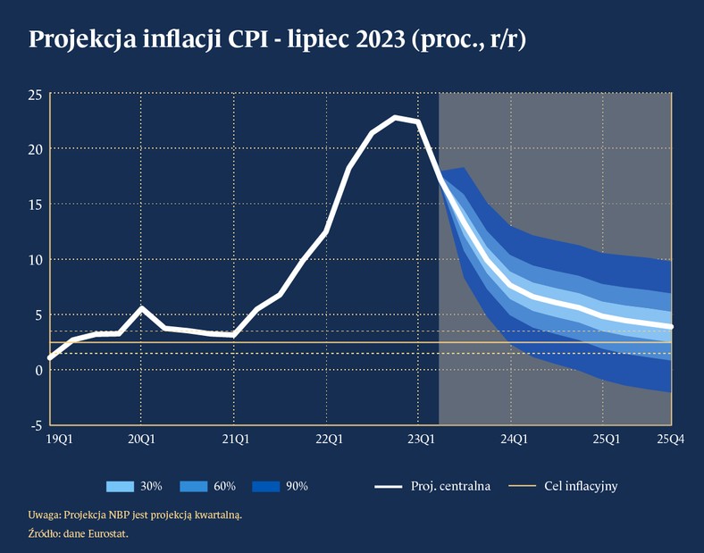 Projekcja inflacji CPI -lipiec 2023